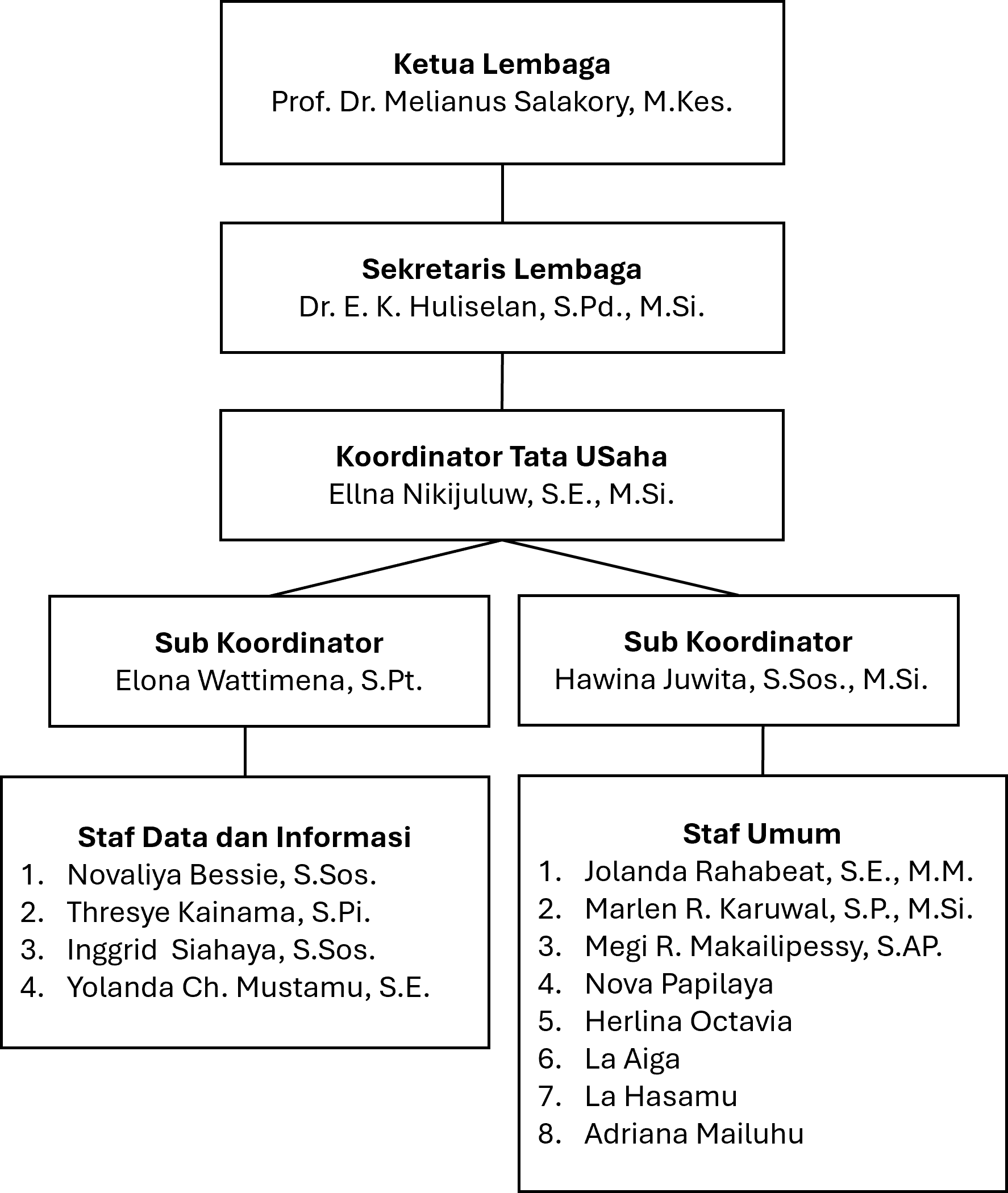 Struktur kelembagaan LPPM